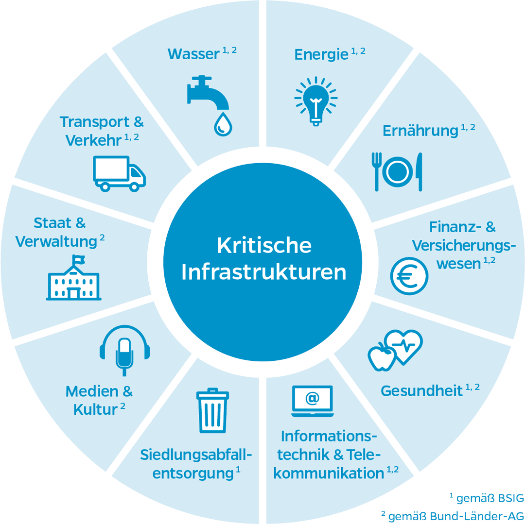 Kritische-Infrastrukturen (KRITIS) Grafik
